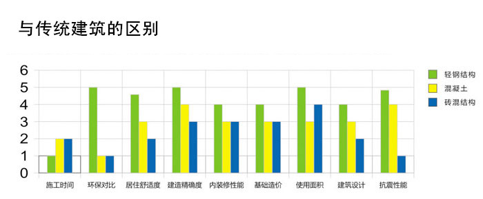 轻钢别墅对比图