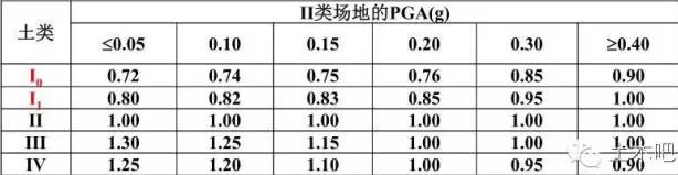 抗震设计