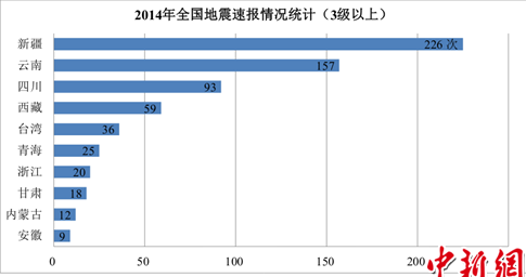 每天1.9次地震