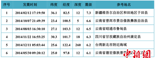 大地震云南为最