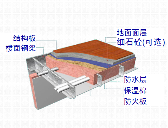 轻钢别墅楼面系统