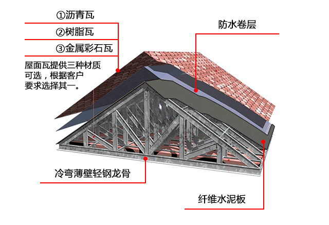 轻钢房屋屋面系统