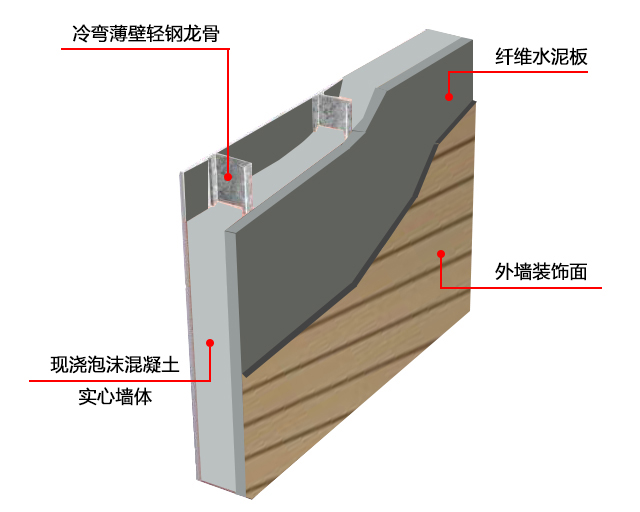 轻钢别墅墙体系统