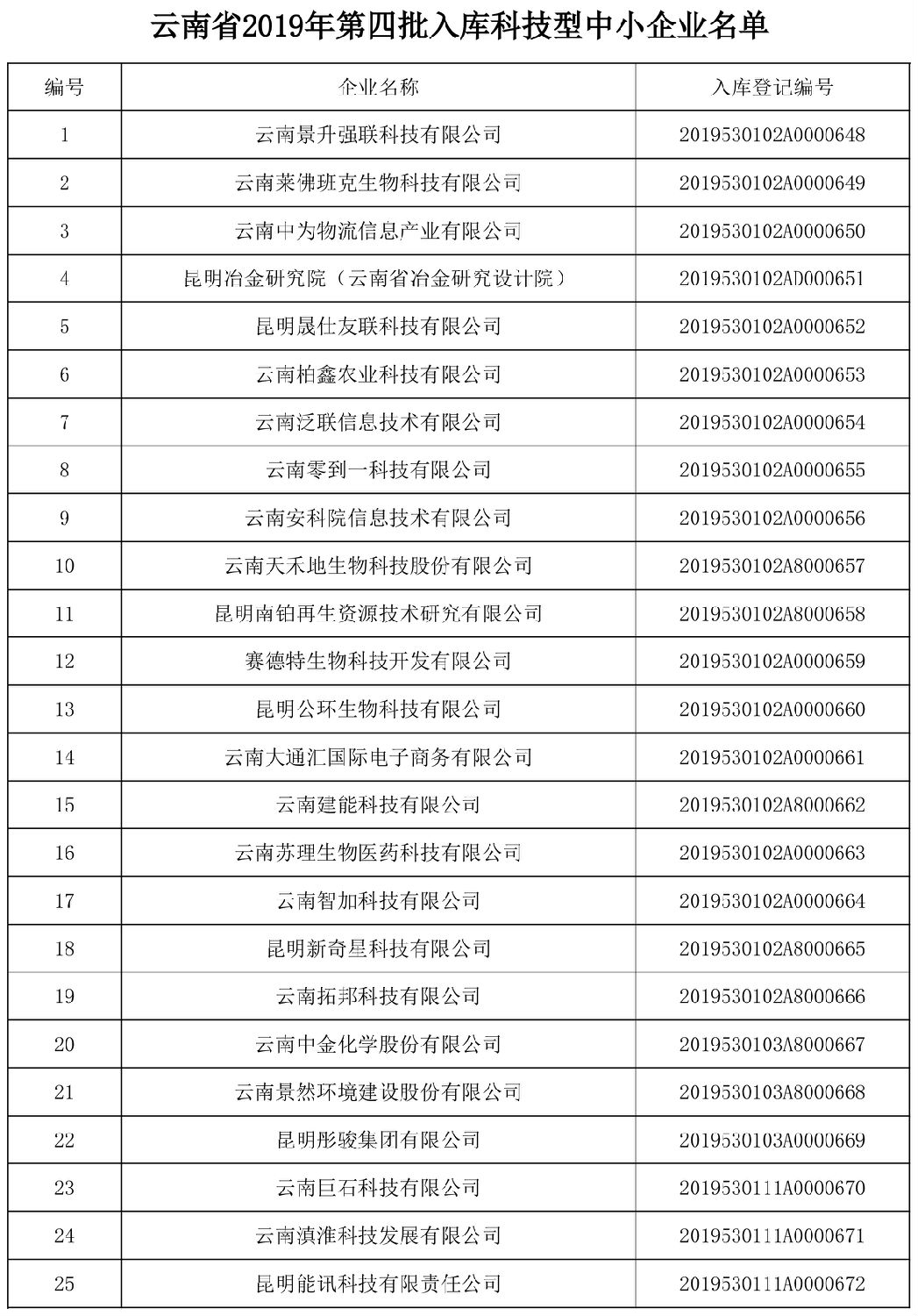 云南省科技厅关于2019年第四批入库国家科技型中小企业名单的公告-1.jpg