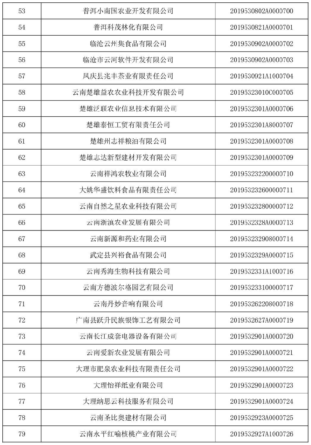 云南省科技厅关于2019年第四批入库国家科技型中小企业名单的公告-3.jpg